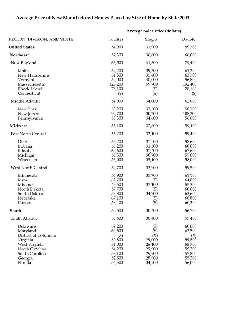 Average Manufactured Home Price | Mobile Homes Ideas