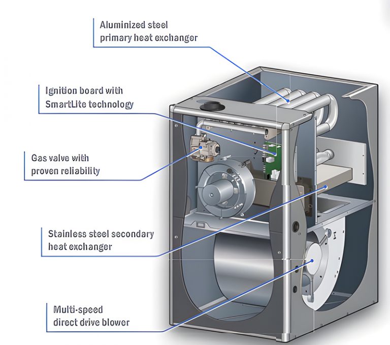 Mobile Home Furnace Options
