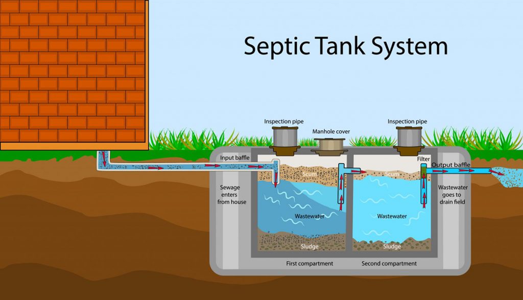 How Mobile Homes Septic Systems Work