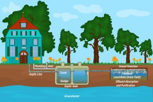 Septic Tank Systems for Mobile Homes: A Comprehensive Guide