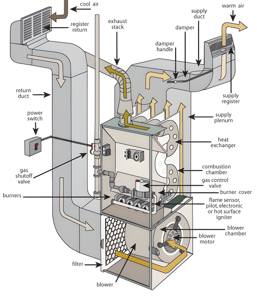 Mobile Home Furnace Key Parts