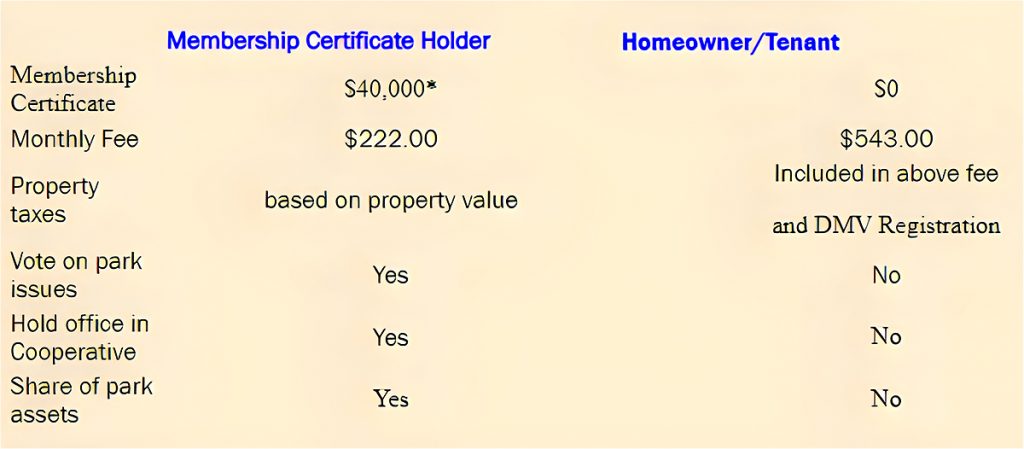comparison of the shareholder and homeowner/tenant fees